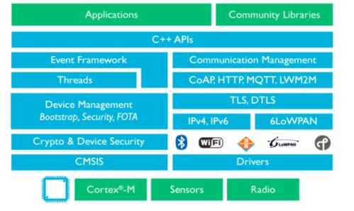 加速物聯網產品上市 網絡技術開發的關鍵策略