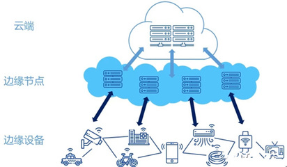 新興產(chǎn)業(yè)邊緣計算與傳統(tǒng)數(shù)據(jù)中心數(shù)據(jù)處理服務(wù)的對比與融合
